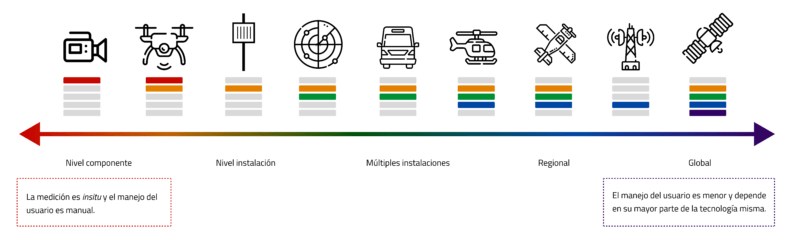 Tecnologías aplicadas en medición multi - escala